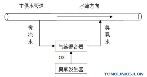 臭氧發(fā)生器在自備井消毒的應用(2) 臭氧自備井